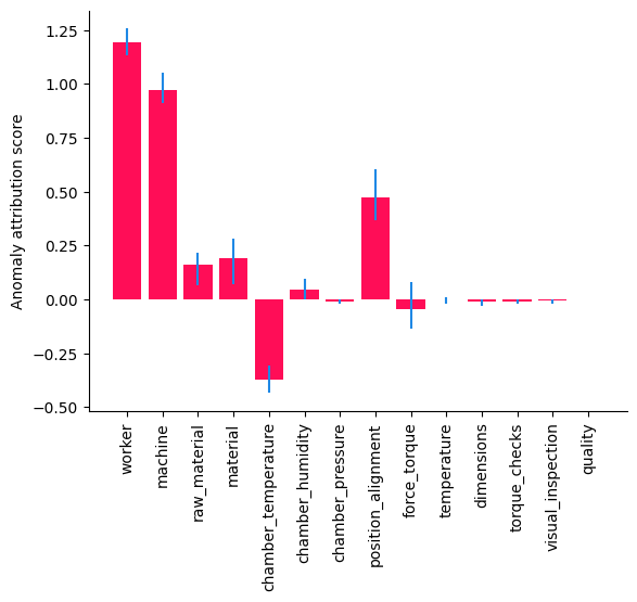 Anomaly attribution score