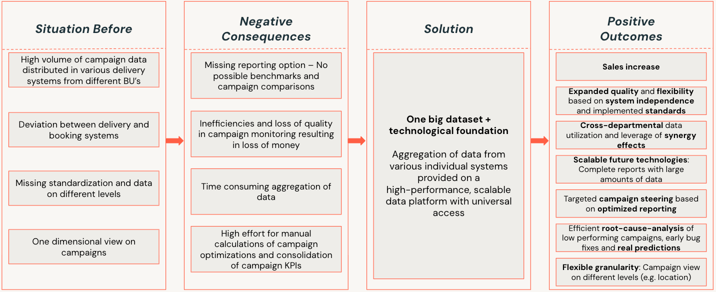 Situation, Negative Consequences, Solution and Positive Outcomes Diagram
