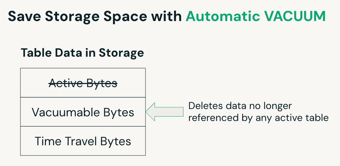 Automatic vacuum deletes data no longer referenced by any active table, saving storage space