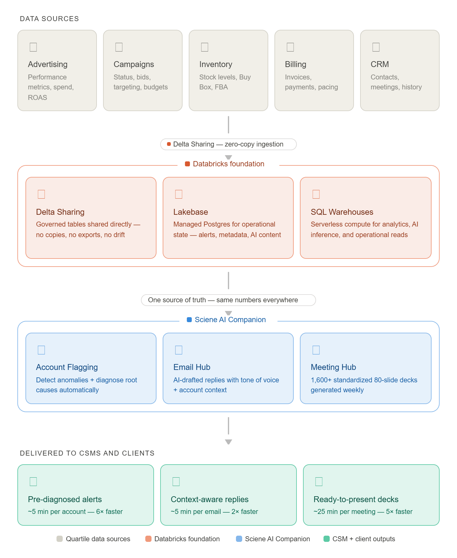 Sciene AI Companion：在Databricks上构建自主客户成功平台