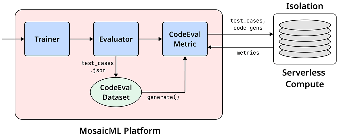 Figure 1 – High-Level Secure Code Evaluation Structure.
