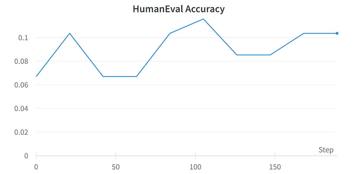 Figure 2 – Live Evaluation of HumanEval during Finetuning.