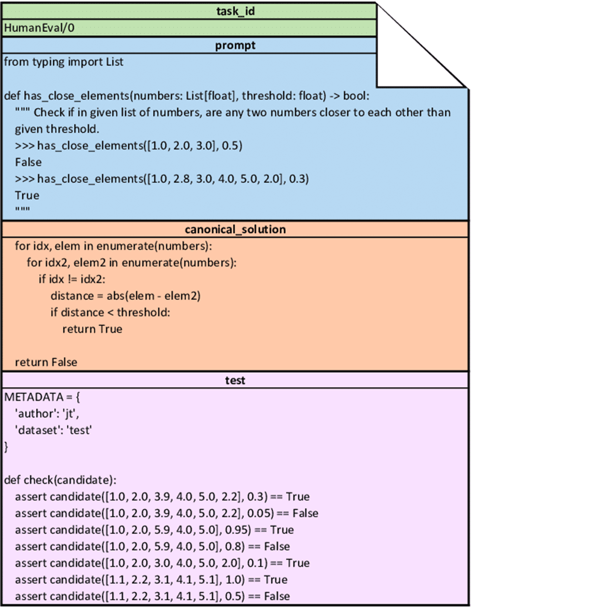 Figure 3 – HumanEval Dataset Structure.