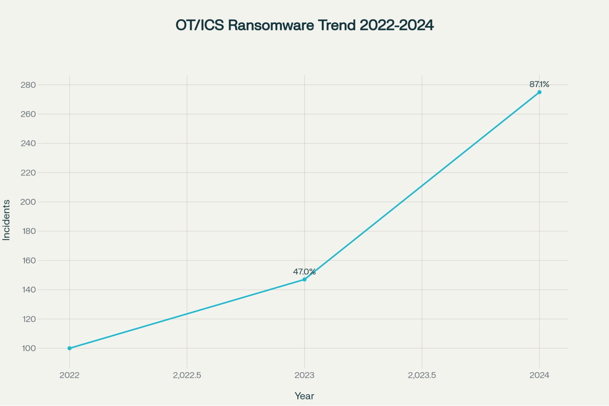 Rising OT/ICS Ransomware Incidents: 87% Increase in 2024
