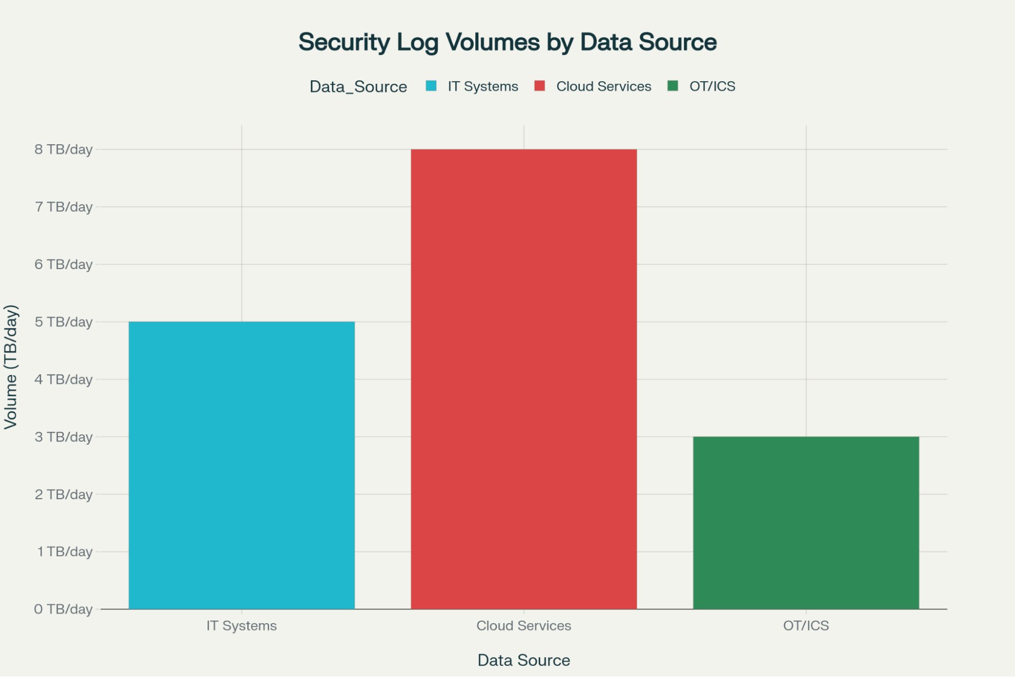 Daily Security Log Volumes by Source 