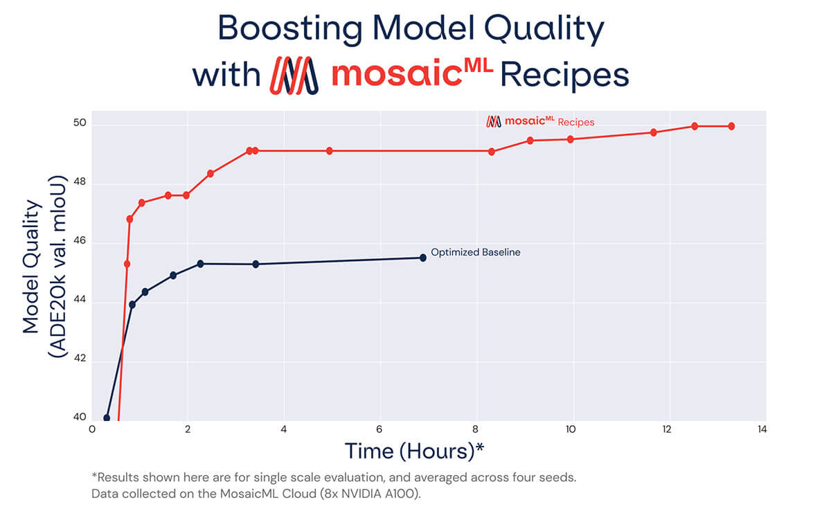 MosaicML recipes