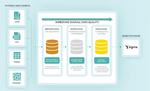 Sigma & Databricks Integration - reference