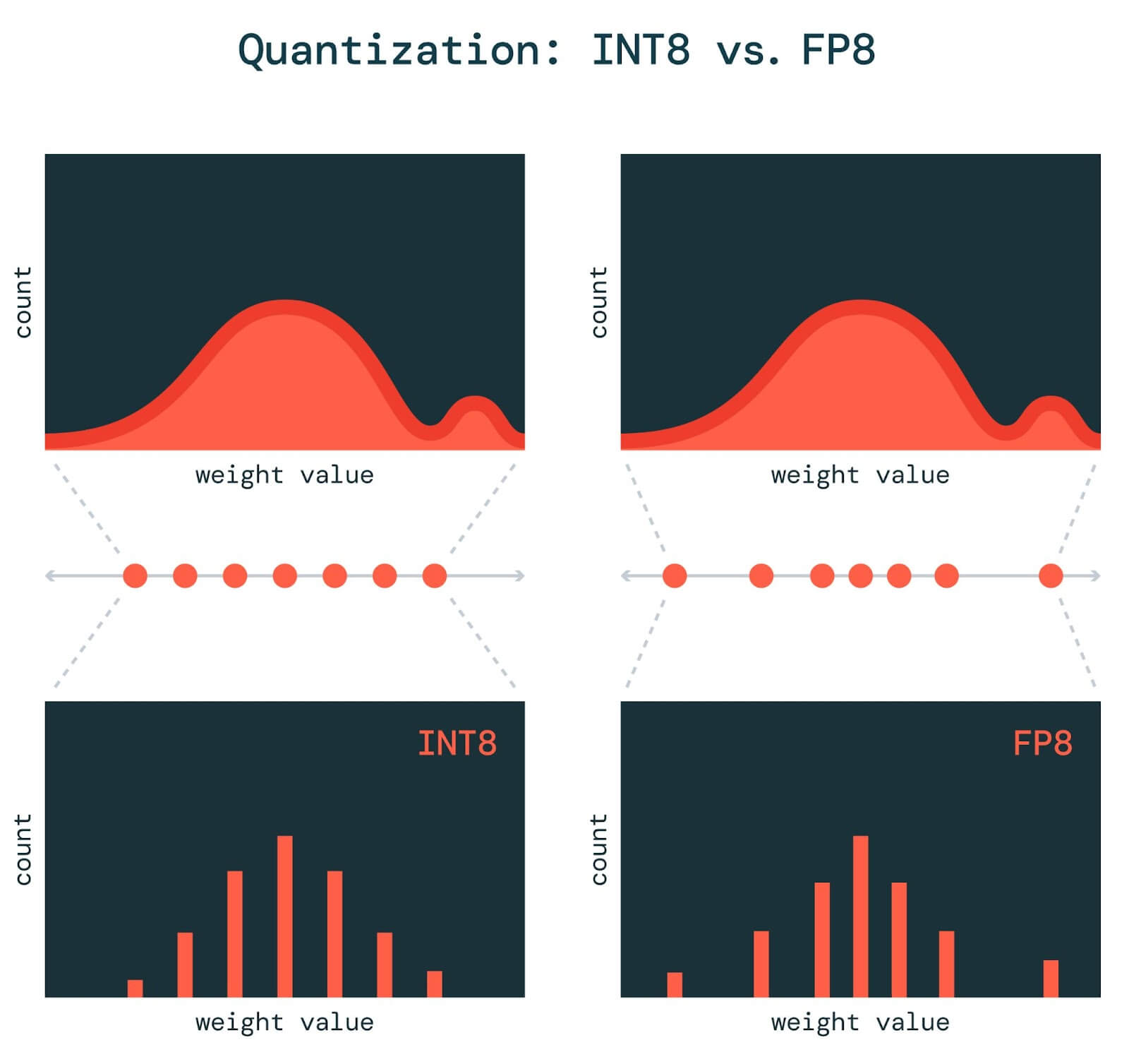 Compared to integer quantization, FP8 quantization produces smaller errors for weights near the middle of our distribution.