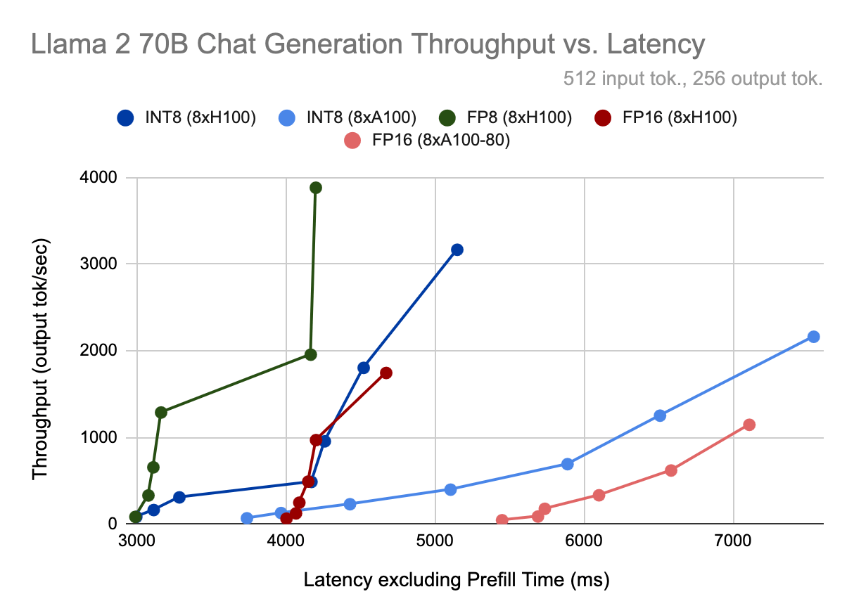 For each Llama2-70B-Chat quantization mode and hardware configuration, we plot (top) model throughput, measured in output tokens per second, (second) time per output token per user
