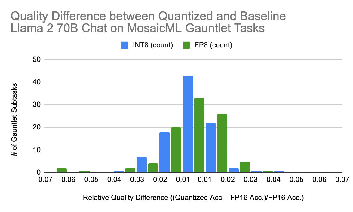 For both INT8 and FP8 Llama models, the accuracy difference from the baseline model on our LLM Evaluation Gauntlet subtasks is an approximately normal distribution, centered close to zero