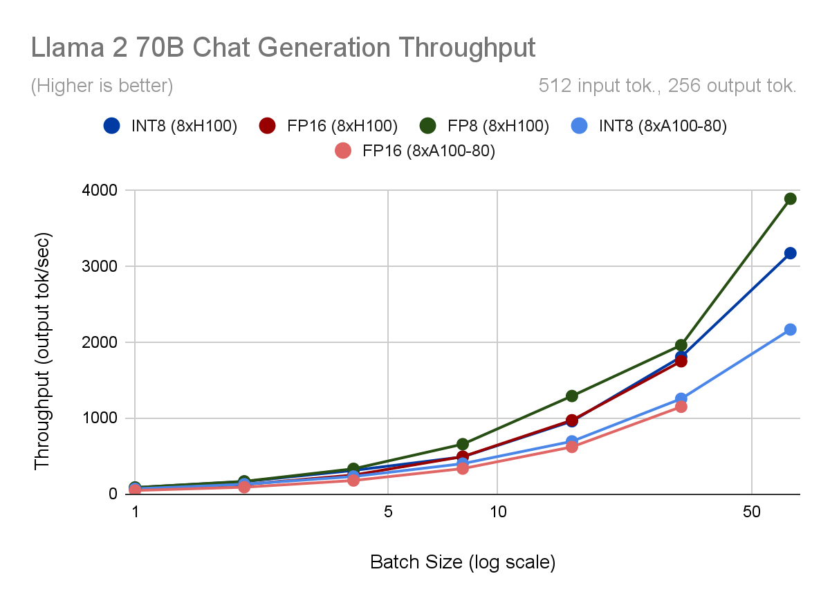 NVIDIA H100 GPU with LLM serving and quantization.