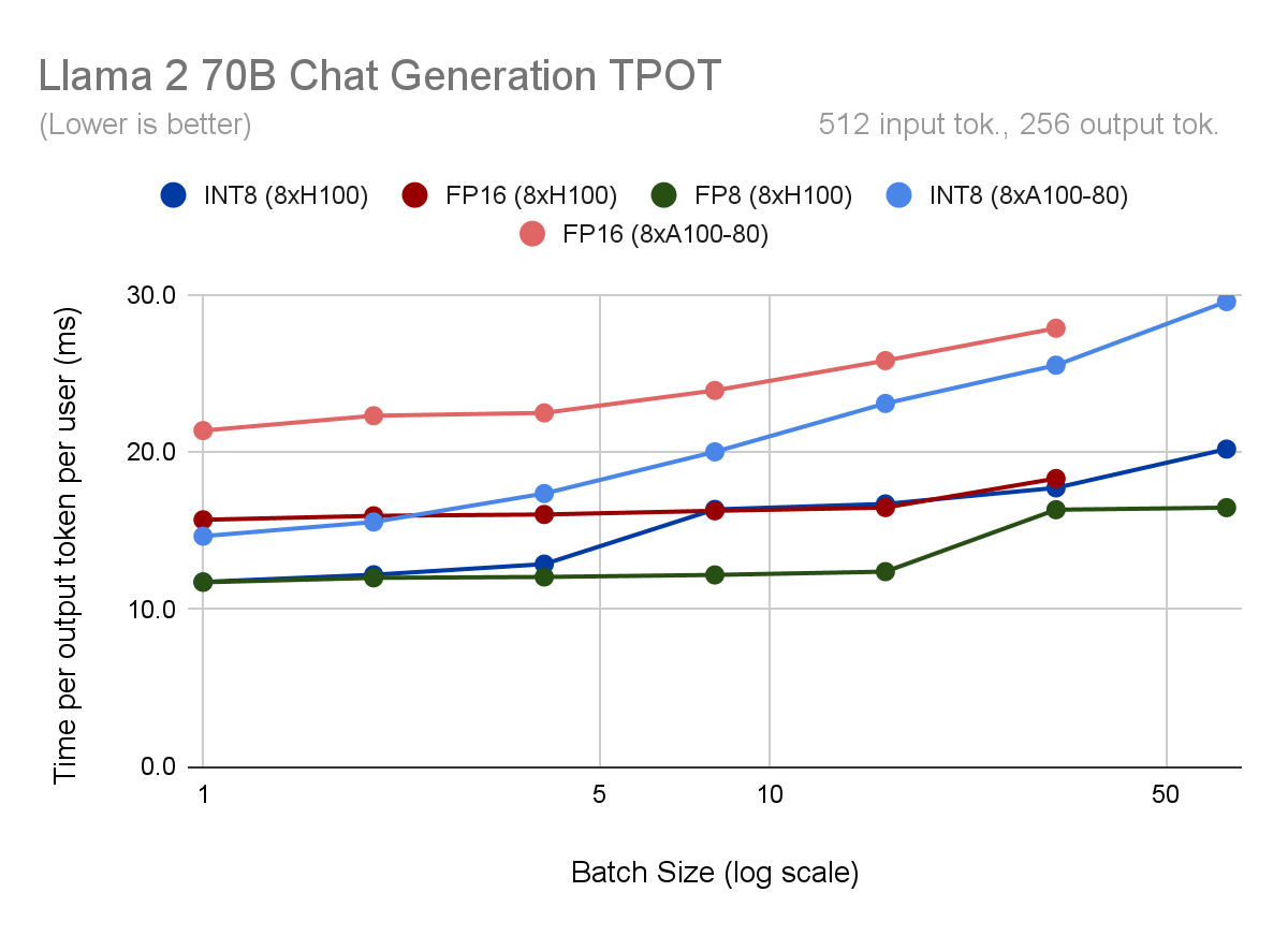 Fine-tuning large language models on NVIDIA H100 GPUs.