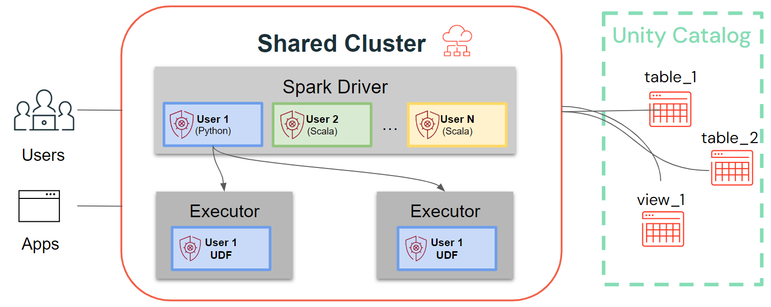 Spark Architecture