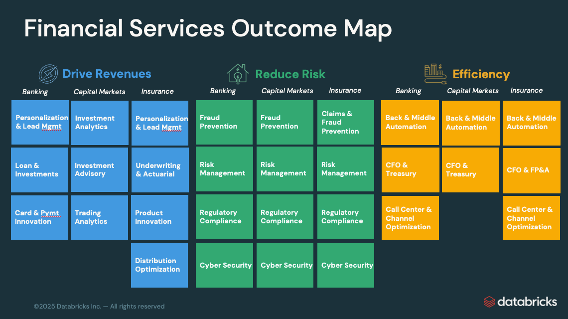 Databricks Financial Services Industry Outcome Map, 2025