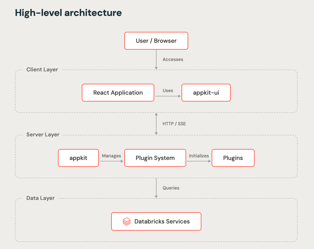 Databricks AppKit