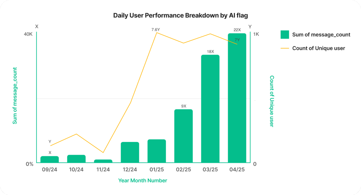Daily User Performance Breakdown