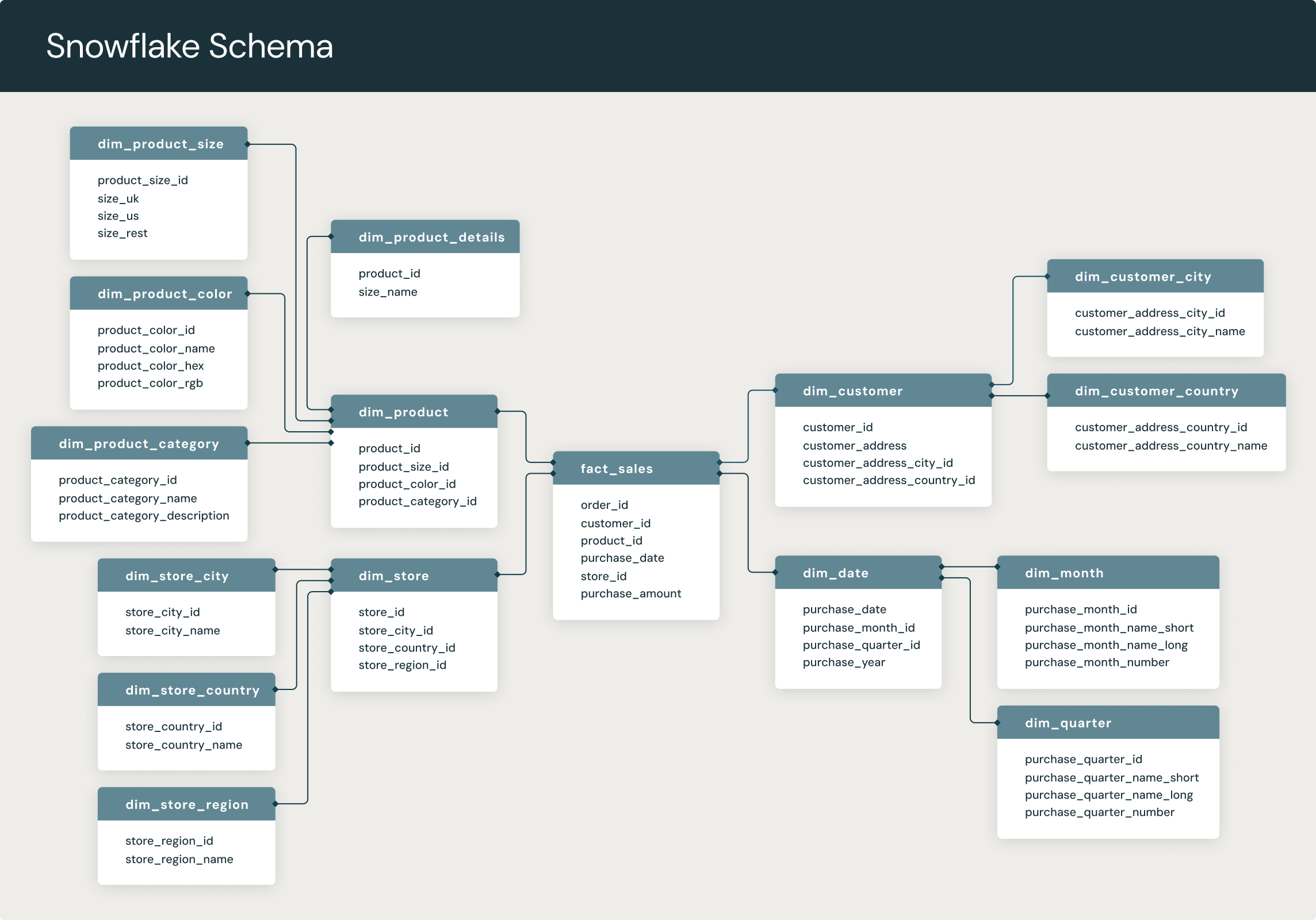 A snowflake schema diagram with a central fact table that connects to multiple dimensional tables and subdimensional tables via foreign keys.