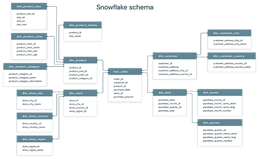 Diagramma di uno schema a fiocco di neve con una tabella dei fatti al centro, che referenzia più tabelle di dimensioni e di sottodimensioni attraverso chiavi esterne.