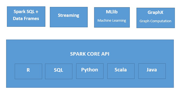 Ecosistema Apache Spark - Hadoop