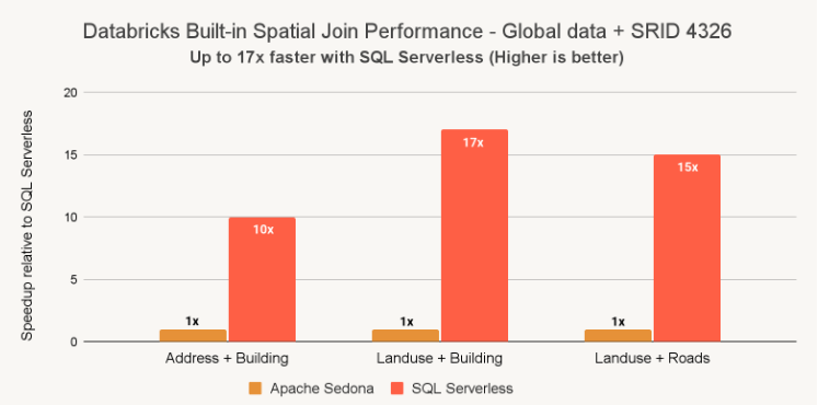 Spatial joins up to 17x faster with SQL Serverless