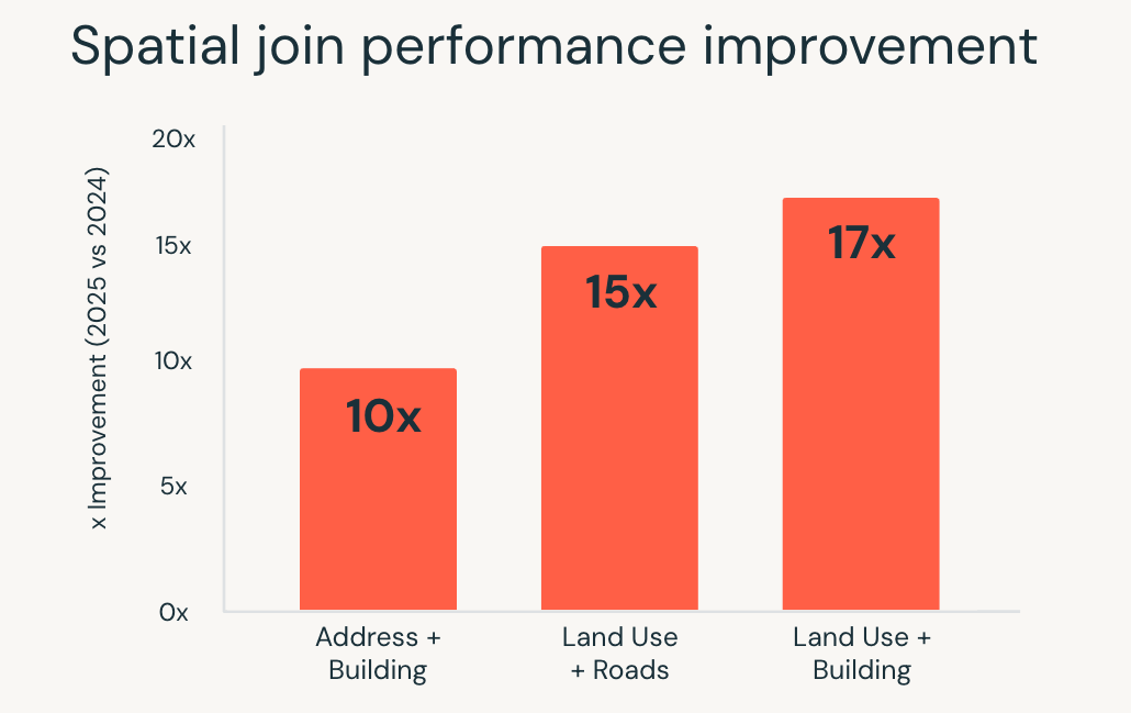Räumliche Leistungsverbesserungen