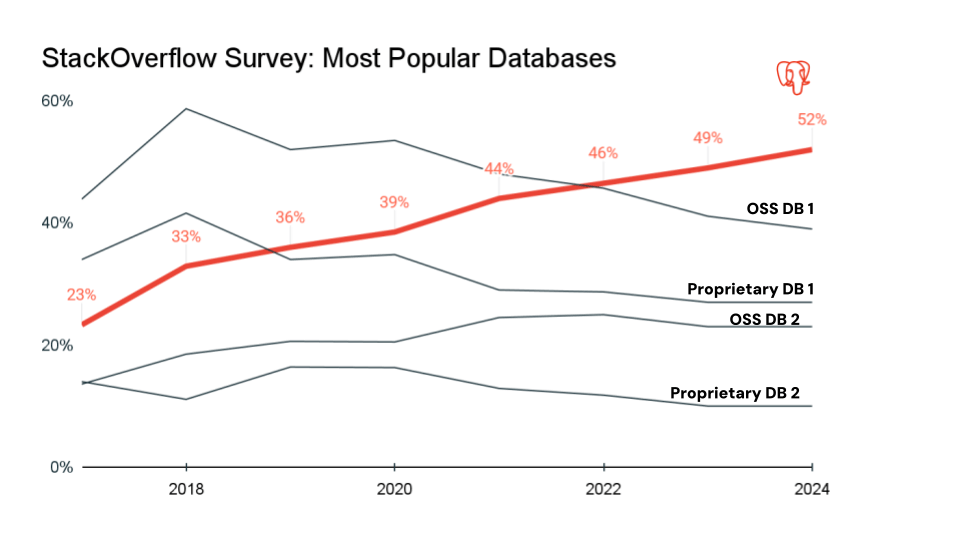 StackOverflow Survey Databases