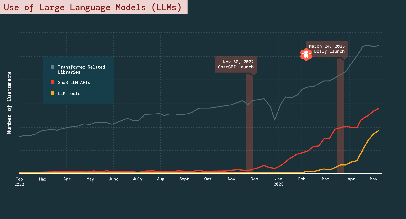 Use of LLMs in 2023