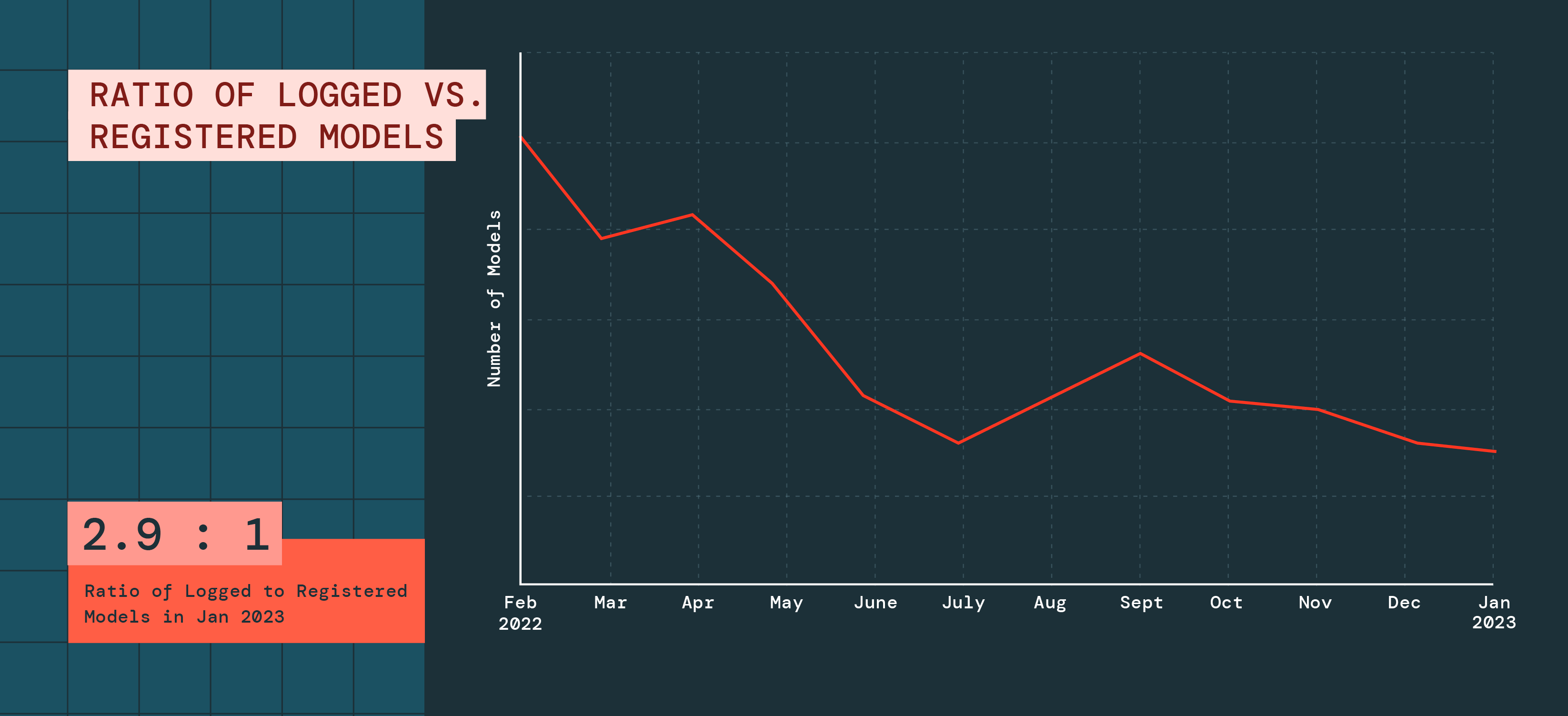 The ratio of logged vs. registered ML models