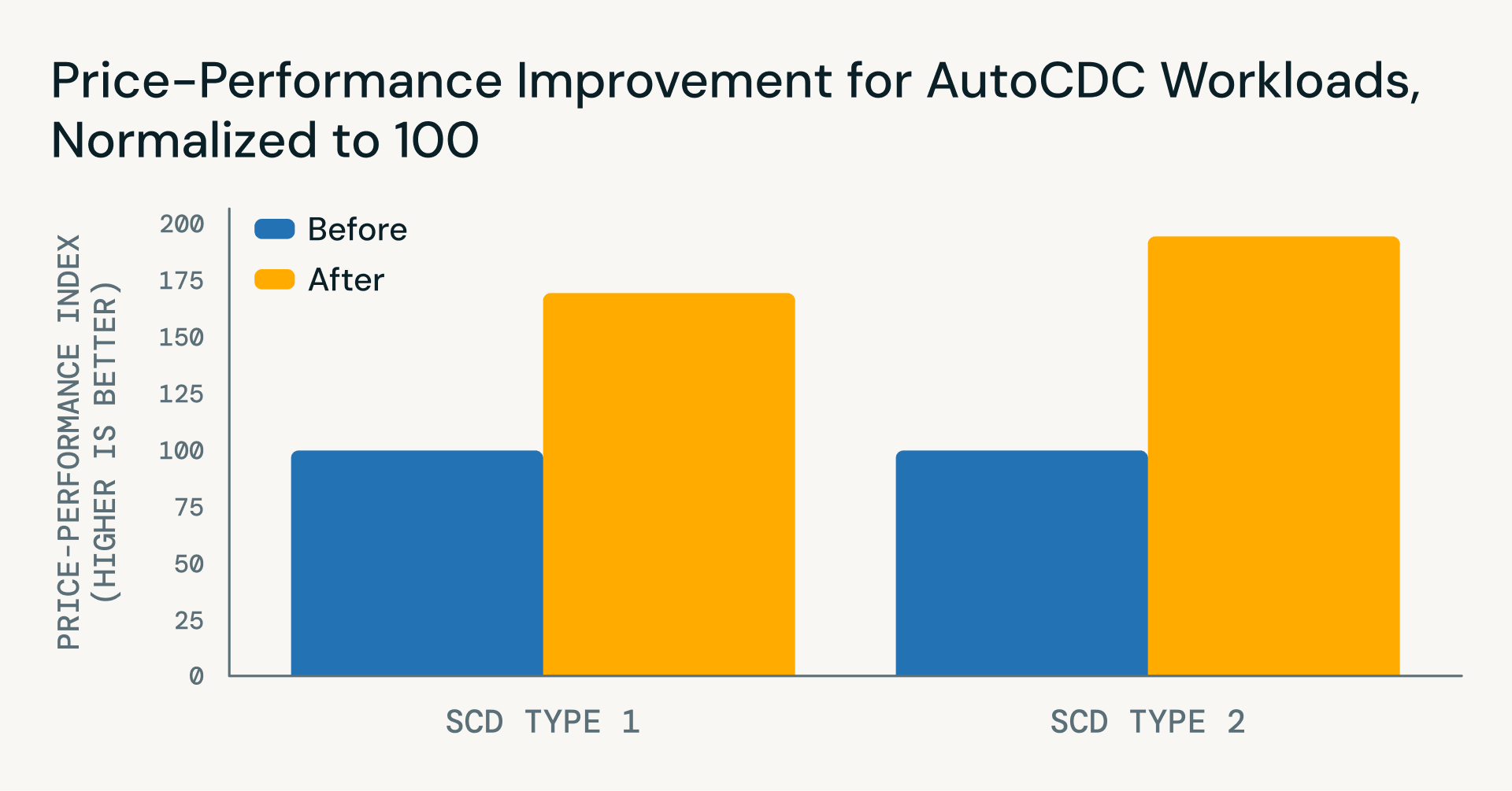 AutoCDC Workloads