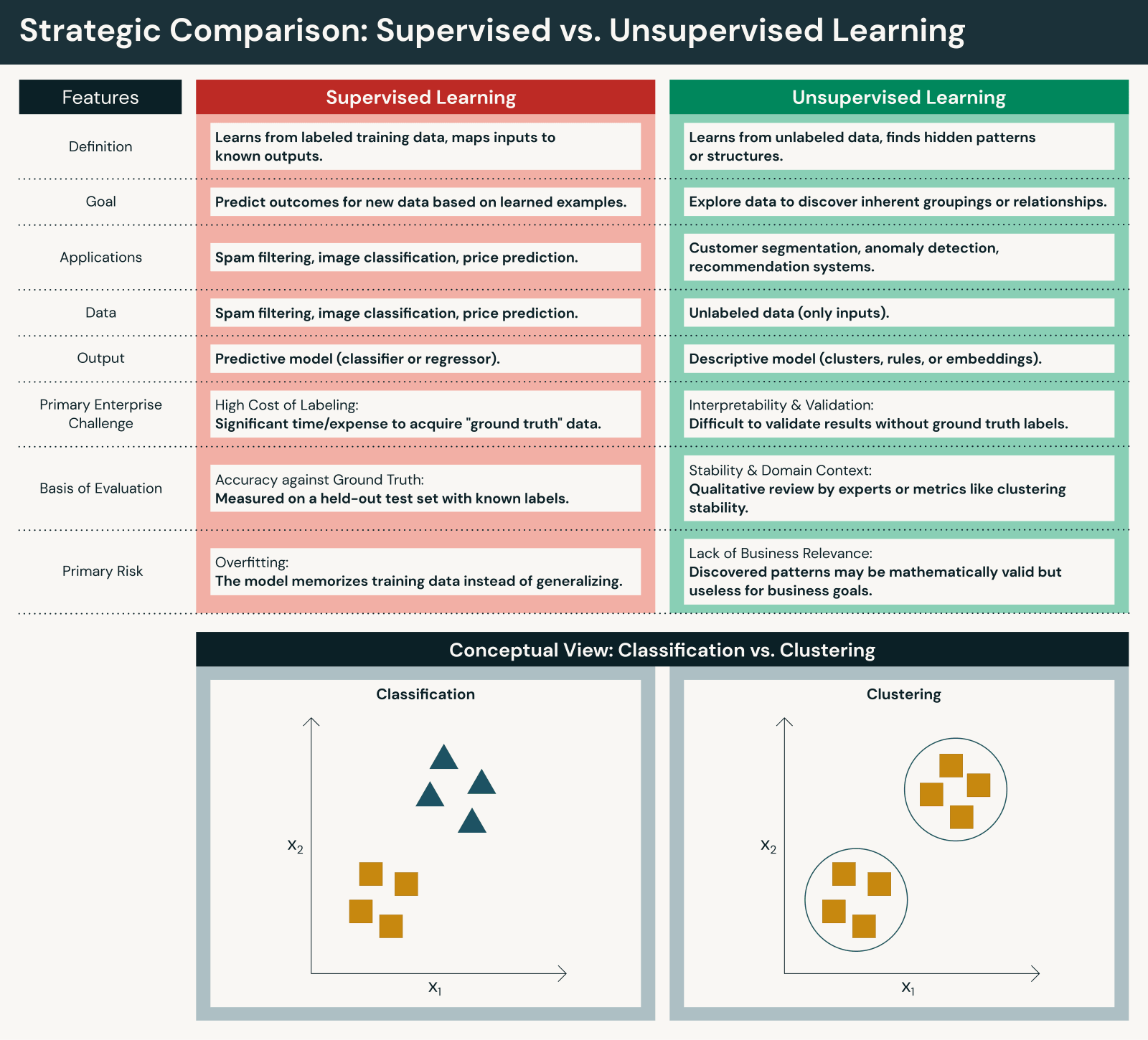 Supervised and Unsupervised Learning