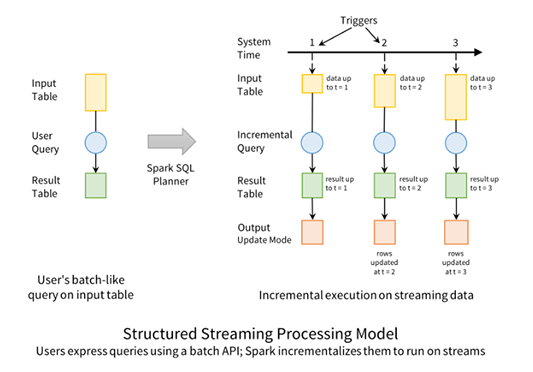 structured streaming