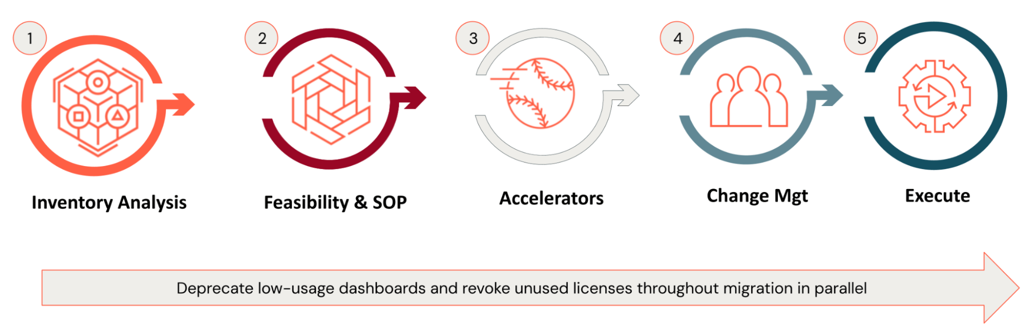 A proven 5-pillar migration framework