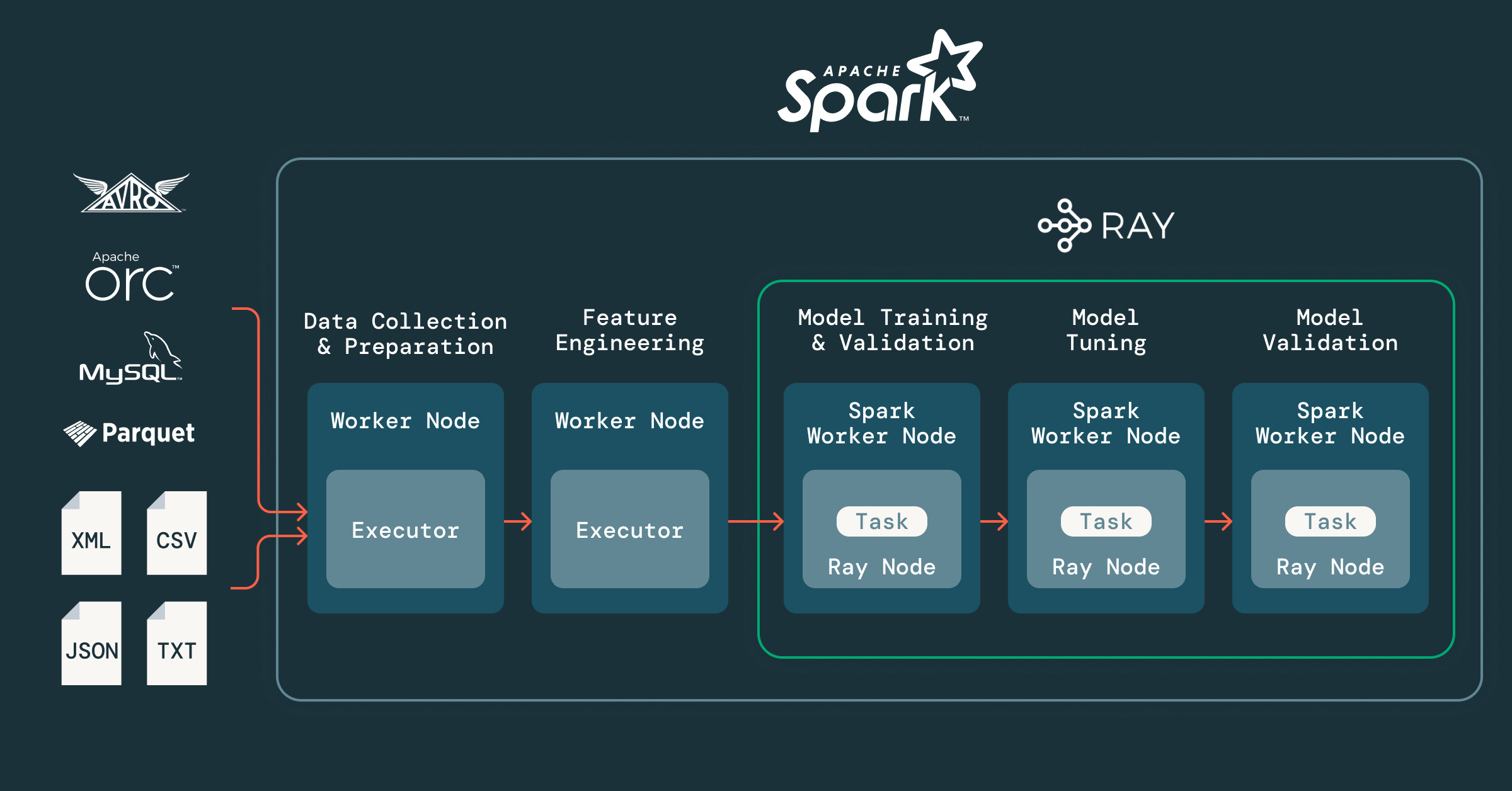 Supercharging AI Model Building: Data and Task Parallelism with Ray and Databricks