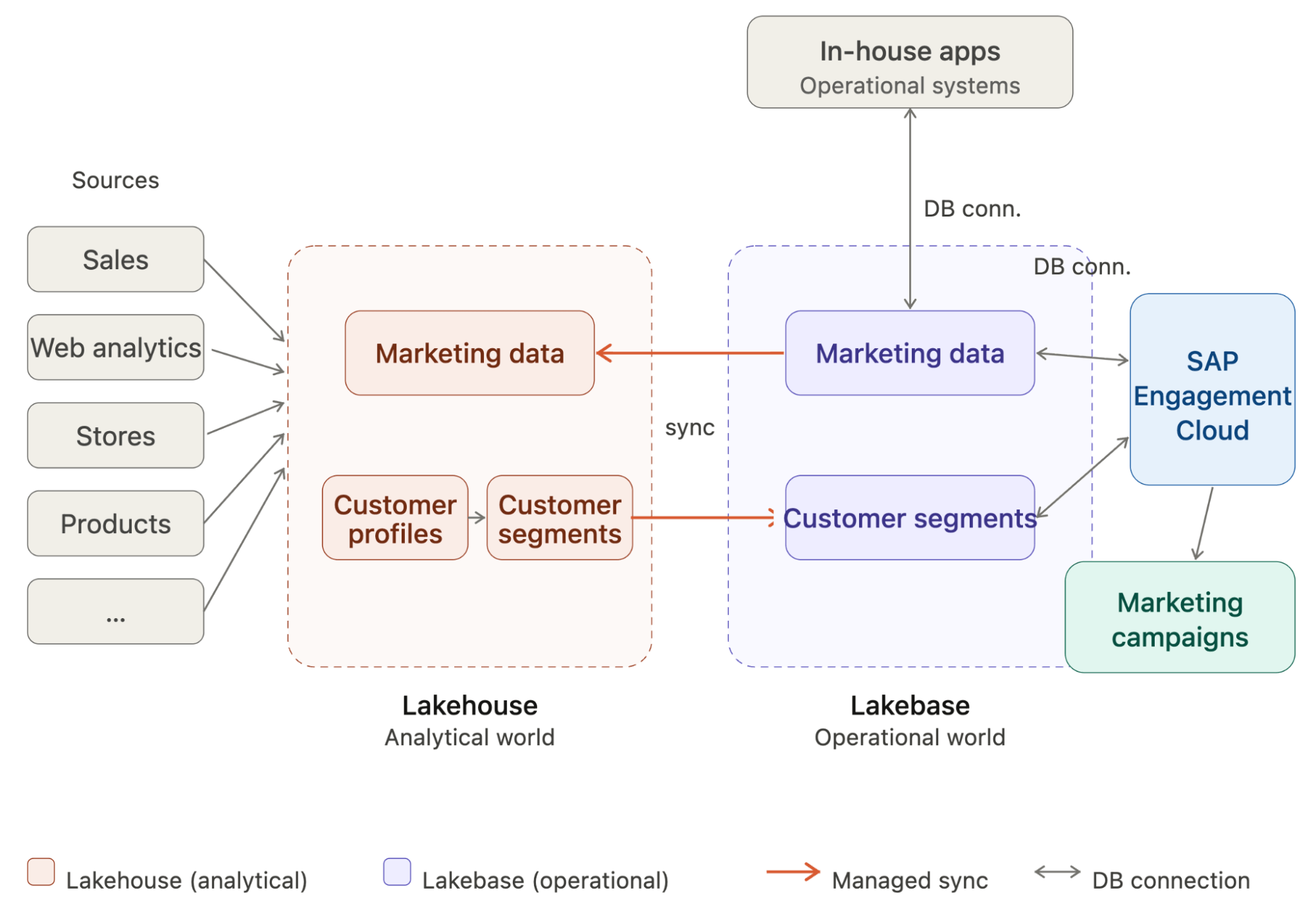 Synchronization between Lakebase and the Lakehouse