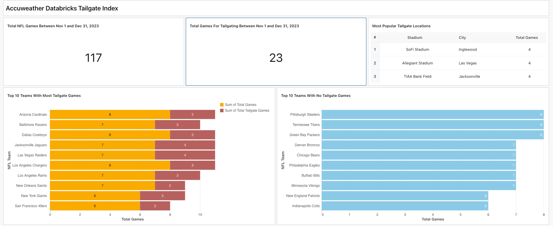 Accuweather Databricks Tailgate Index