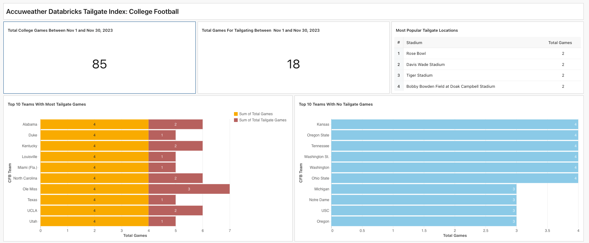 College Football Tailgate Index