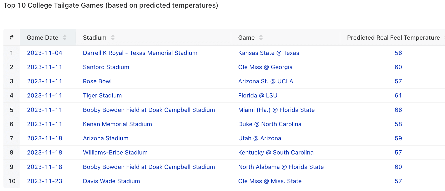 Tailgate College Predictions