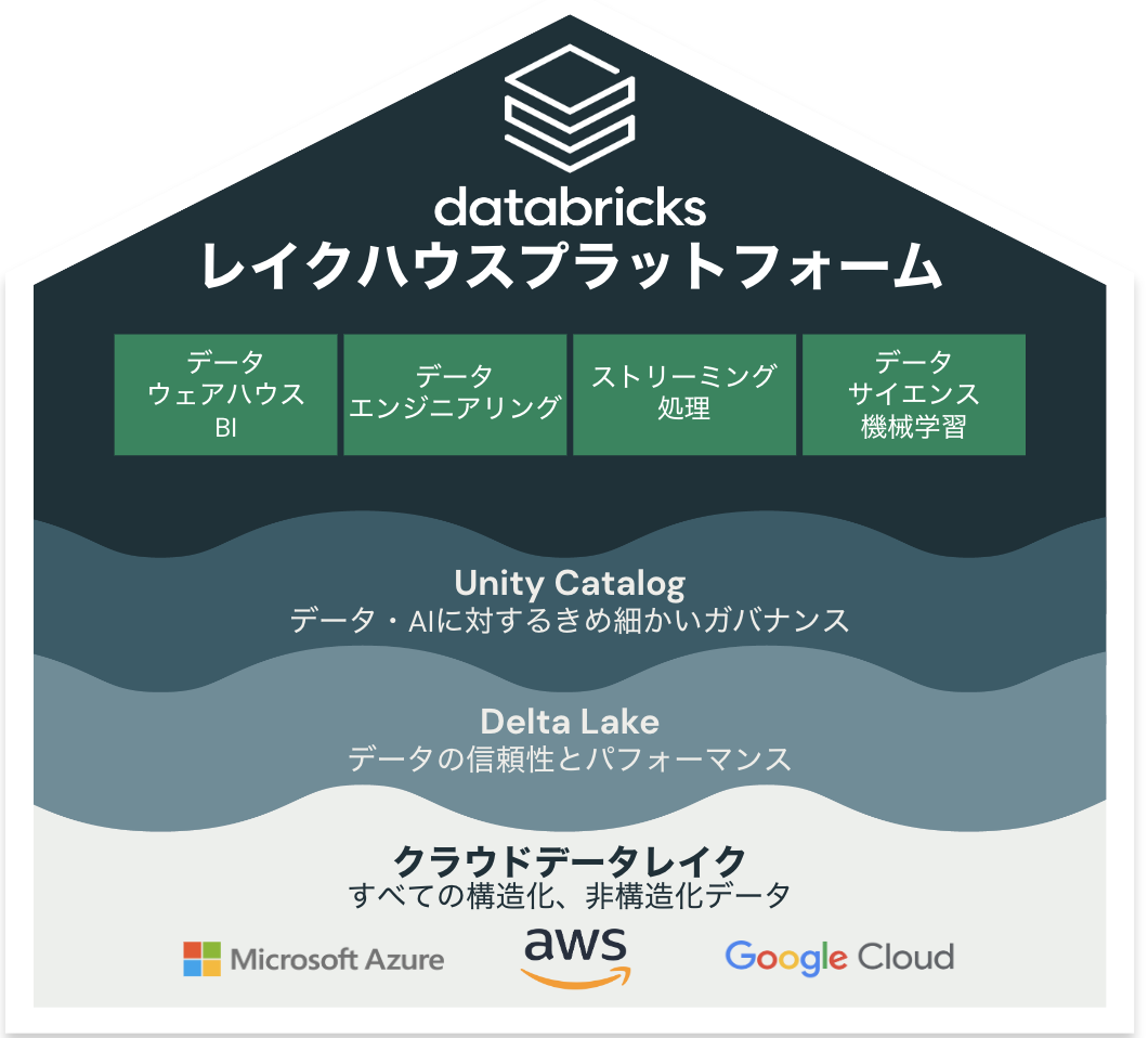 Databricks レイクハウス 構造