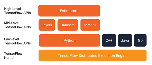 Bild TensorFlow-Estimators