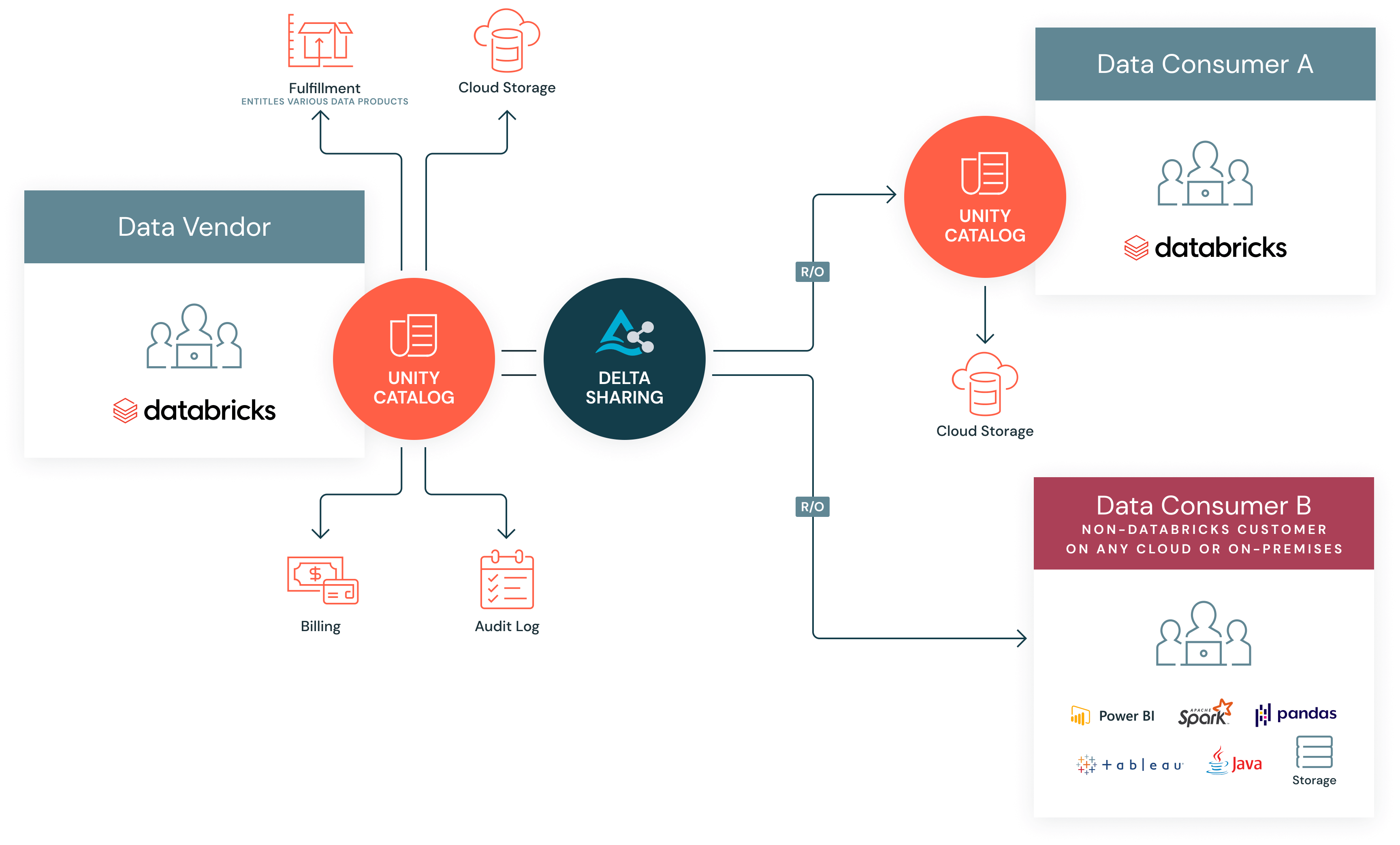Figure 6: Data monetization with Delta Sharing