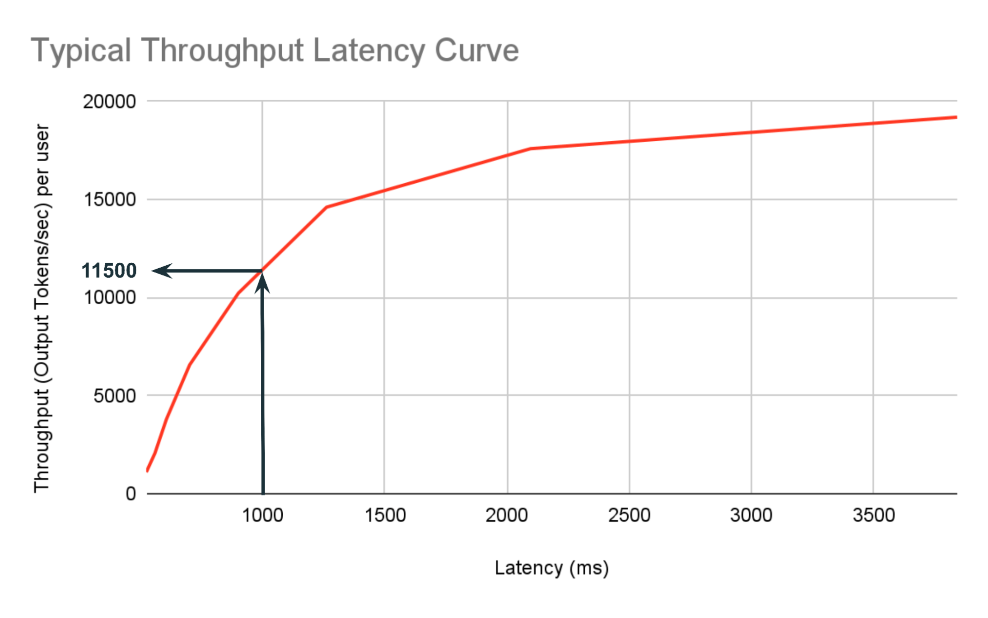 Graph of throughput plotted against latency