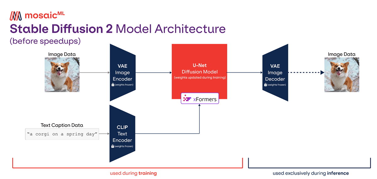 Stable Diffusion 2 model architecture