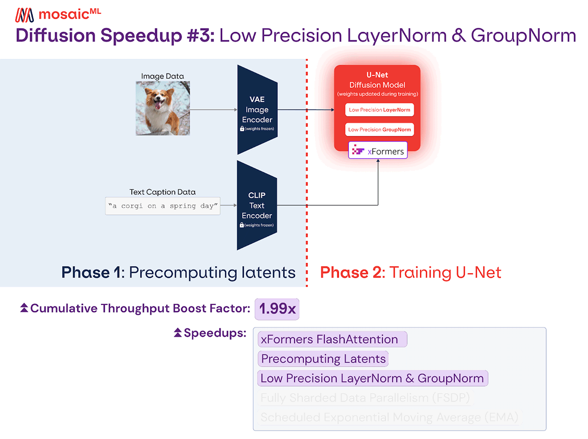 Low Precision LayerNorm