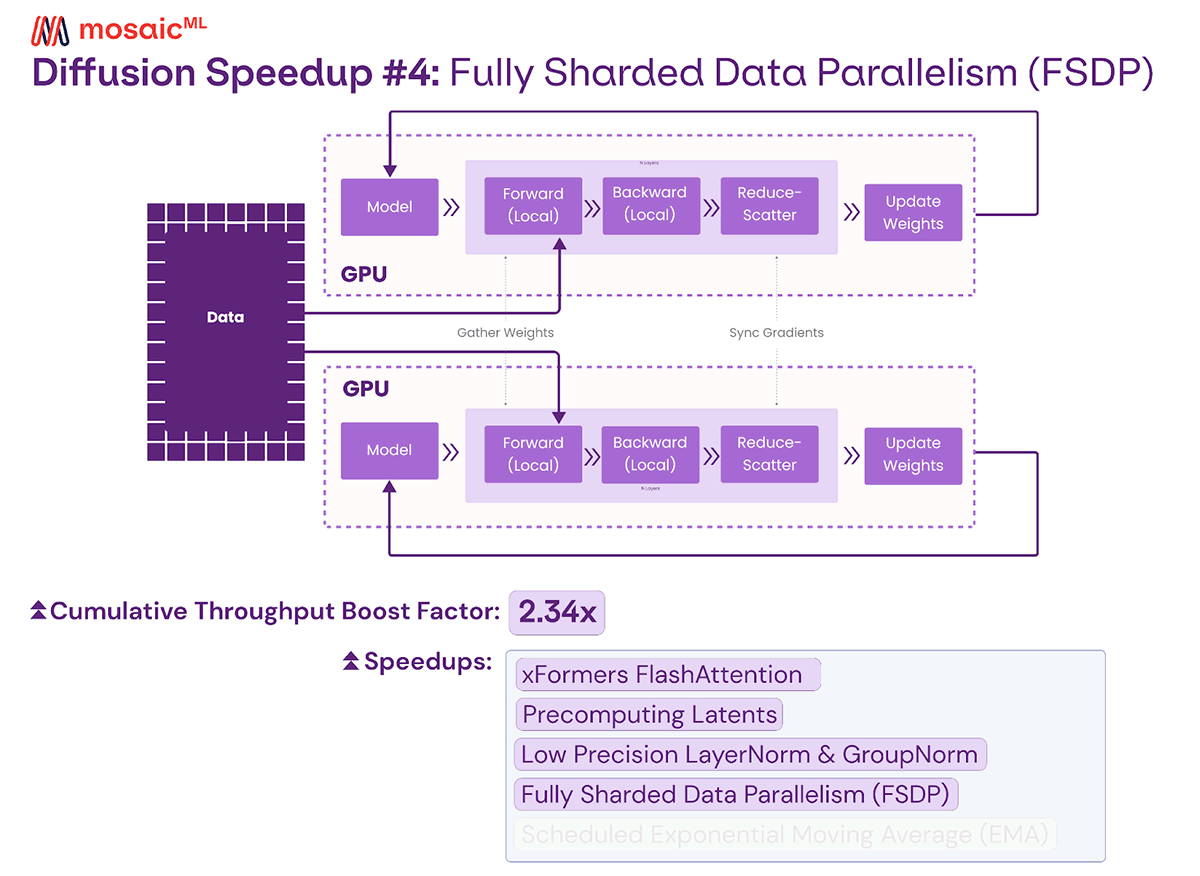 Fully Sharded Data Parallel