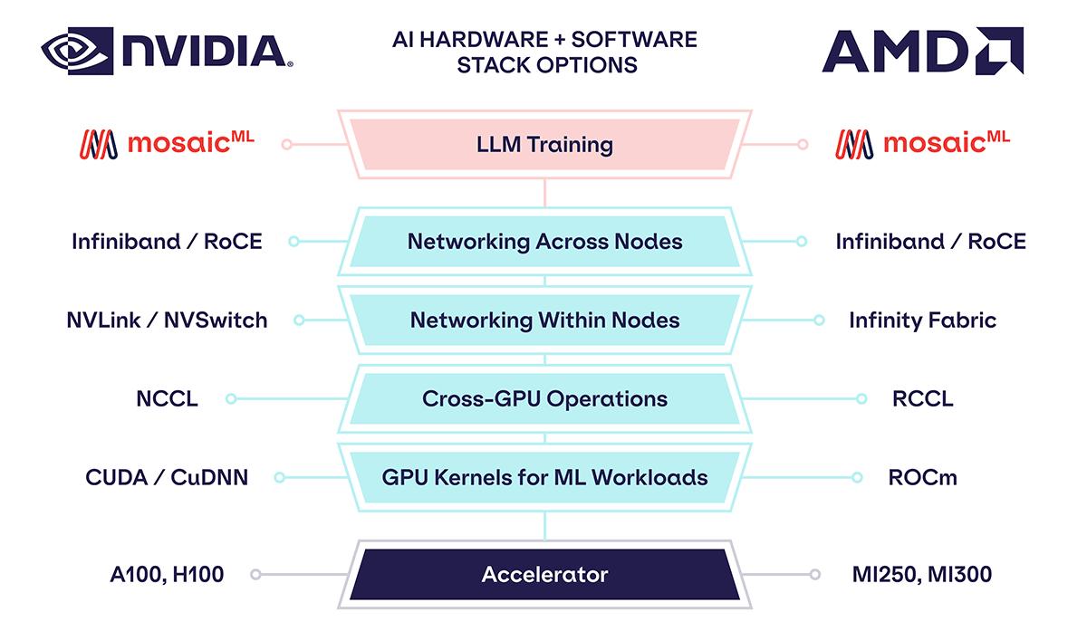 With MosaicML, the AI community has additional hardware + software options to choose from.