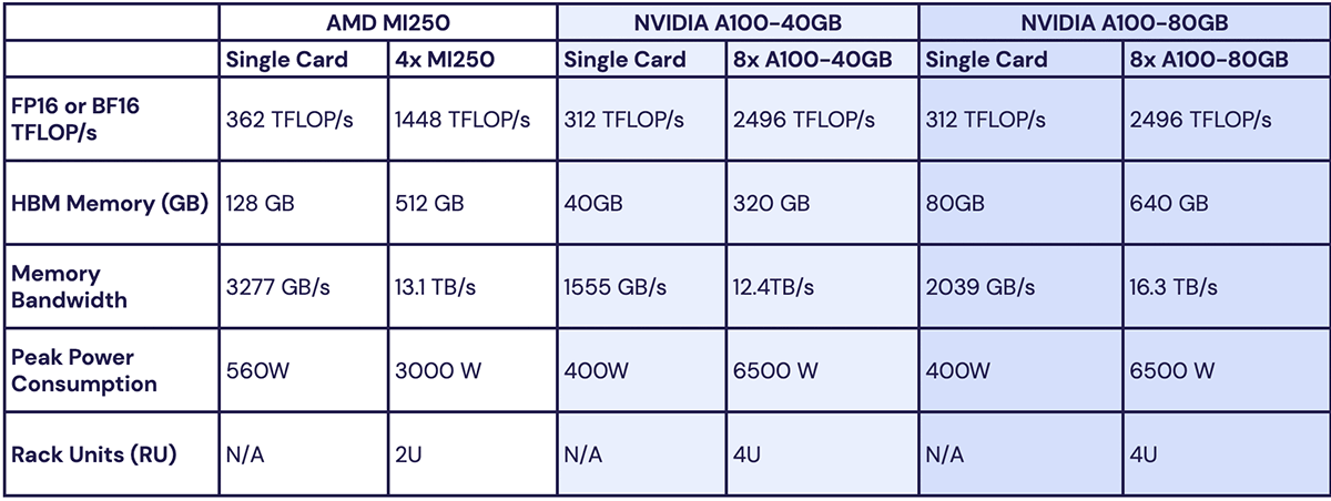 Table 1: Comparing matrix math performance, memory, power usage, and size