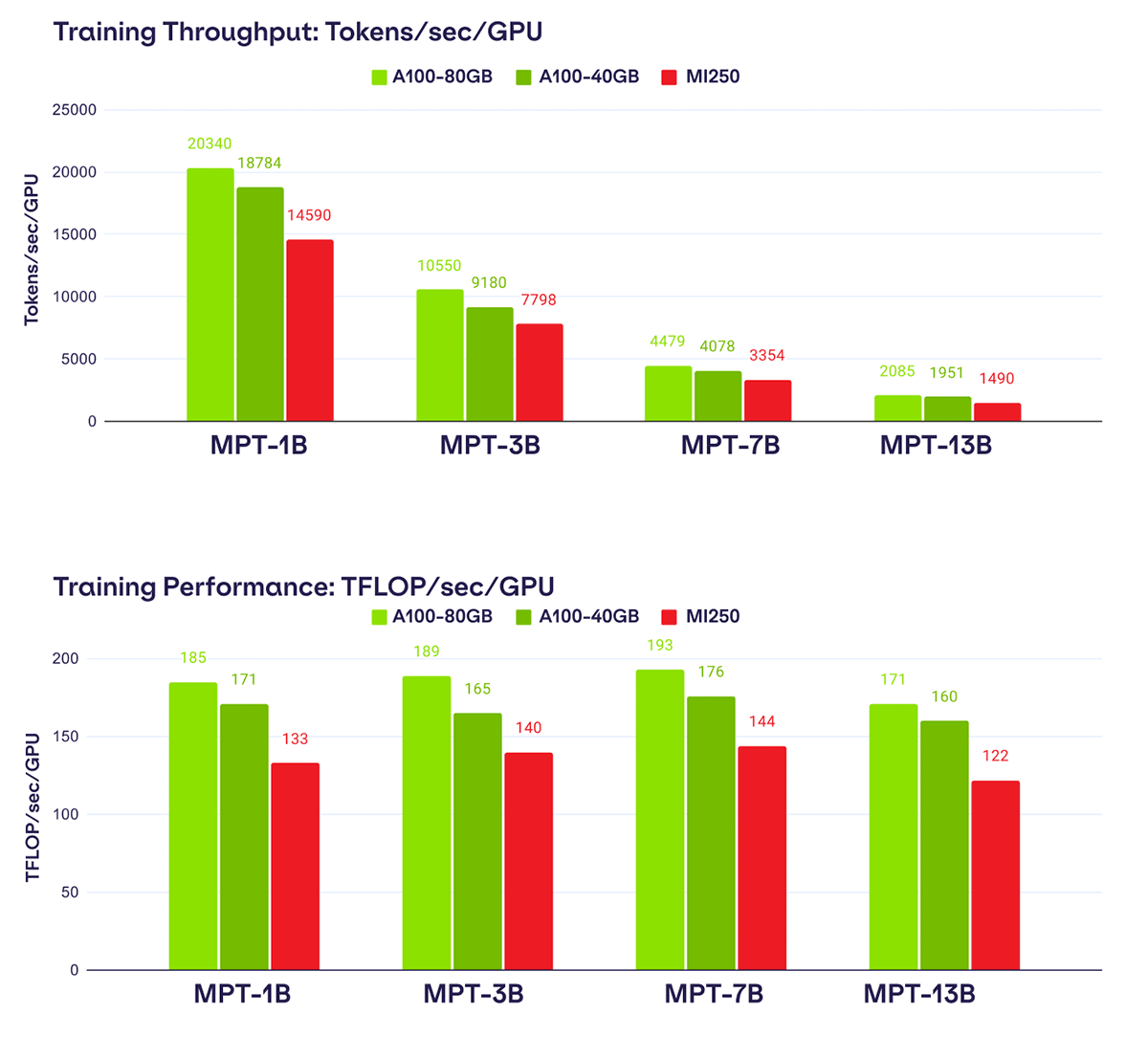 Figure 3: LLM Training performance of AMD MI250 vs. NVIDIA A100 using BF16 mixed precision, FlashAttention, and PyTorch FSDP.
