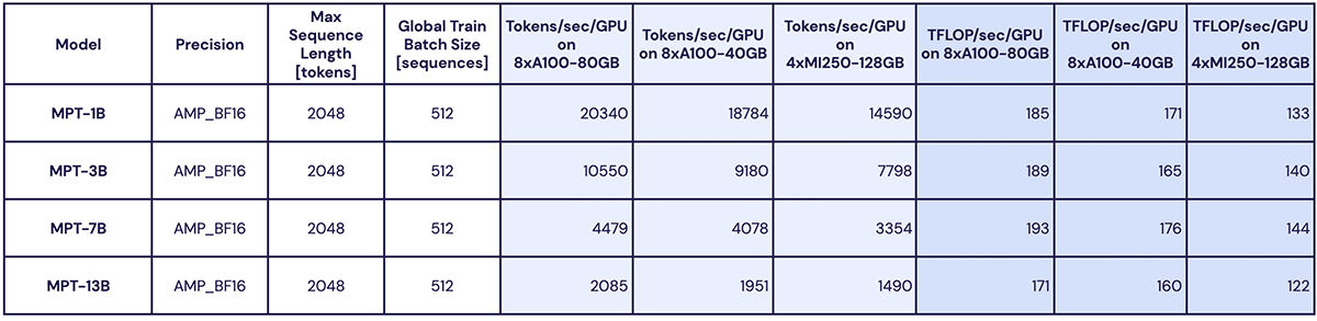 Training LLMs with AMD MI250 GPUs and MosaicML | Databricks Blog