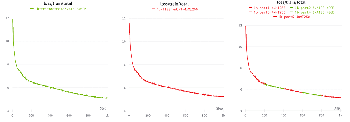 Figure 4: Training an MPT-1B model on 1B tokens on NVIDIA or AMD systems or both.
