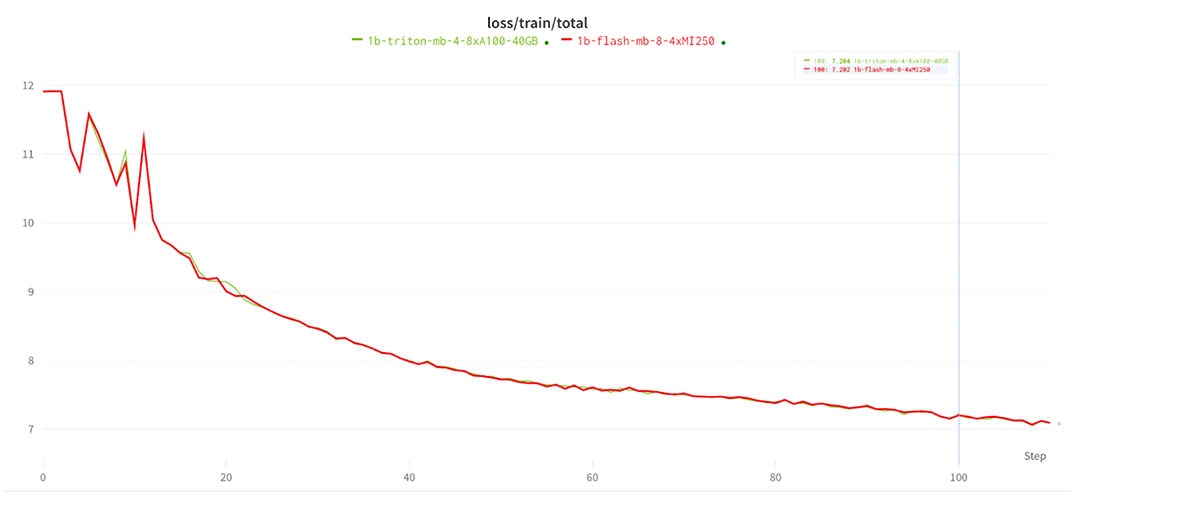 Figure 5: Elastic hardware-agnostic determinism. We zoom in on the first 100 steps of training MPT-1B using LLM
